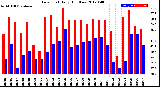 Milwaukee Weather Dew Point<br>Daily High/Low