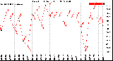 Milwaukee Weather Dew Point<br>Daily High