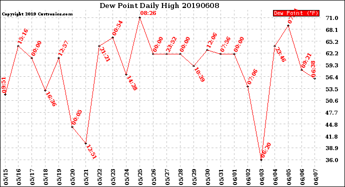 Milwaukee Weather Dew Point<br>Daily High