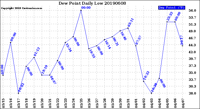 Milwaukee Weather Dew Point<br>Daily Low