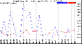 Milwaukee Weather Evapotranspiration<br>vs Rain per Day<br>(Inches)