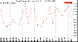 Milwaukee Weather Evapotranspiration<br>per Day (Inches)