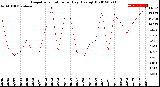 Milwaukee Weather Evapotranspiration<br>per Day (Ozs sq/ft)