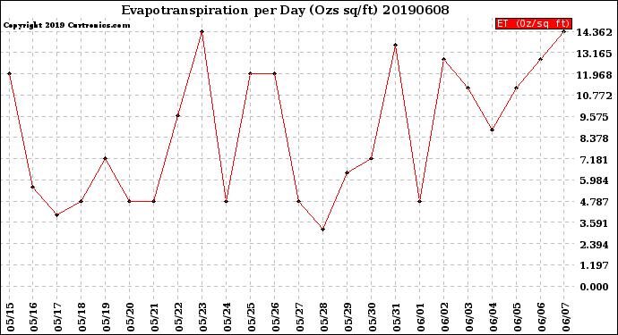 Milwaukee Weather Evapotranspiration<br>per Day (Ozs sq/ft)