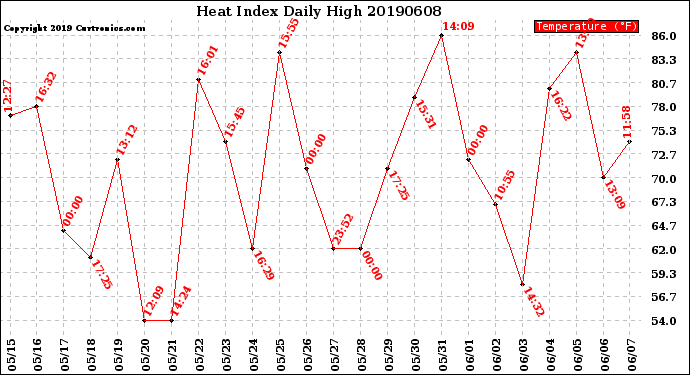 Milwaukee Weather Heat Index<br>Daily High
