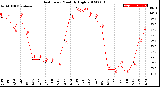 Milwaukee Weather Heat Index<br>Monthly High