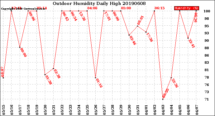 Milwaukee Weather Outdoor Humidity<br>Daily High