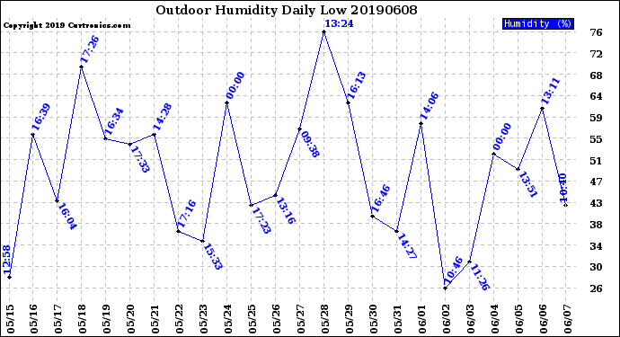 Milwaukee Weather Outdoor Humidity<br>Daily Low