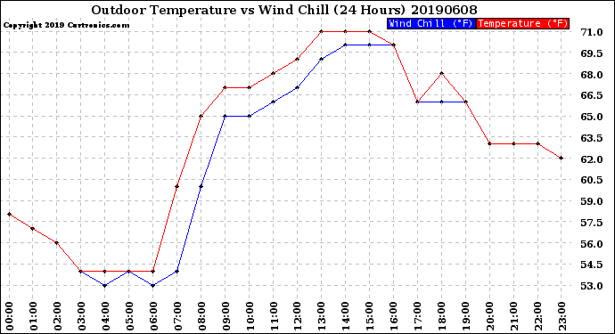 Milwaukee Weather Outdoor Temperature<br>vs Wind Chill<br>(24 Hours)