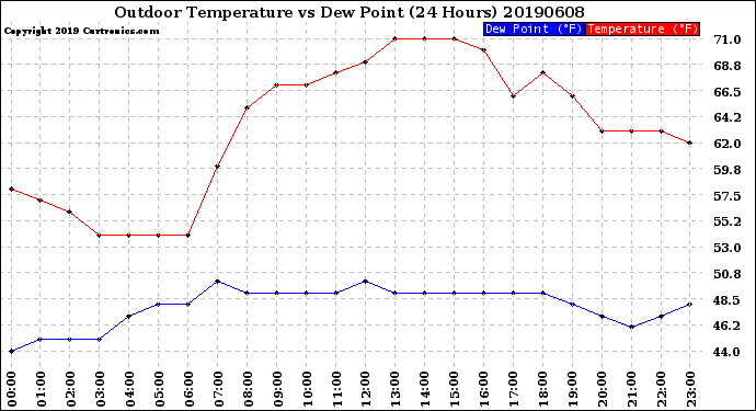 Milwaukee Weather Outdoor Temperature<br>vs Dew Point<br>(24 Hours)