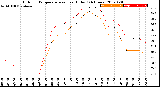 Milwaukee Weather Outdoor Temperature<br>vs Heat Index<br>(24 Hours)