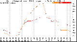 Milwaukee Weather Outdoor Temperature<br>vs THSW Index<br>per Hour<br>(24 Hours)