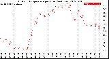 Milwaukee Weather Outdoor Temperature<br>per Hour<br>(24 Hours)