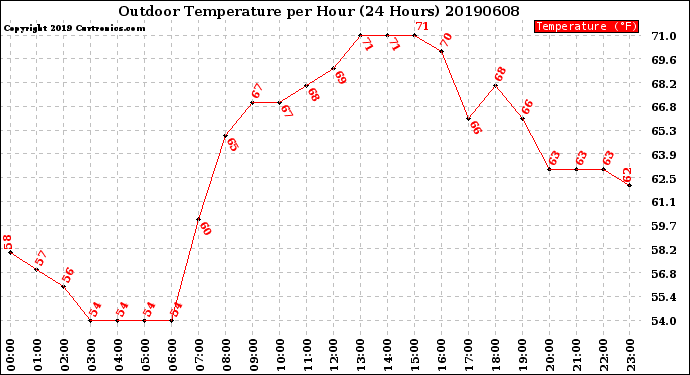 Milwaukee Weather Outdoor Temperature<br>per Hour<br>(24 Hours)