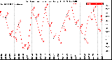 Milwaukee Weather Outdoor Temperature<br>Daily High