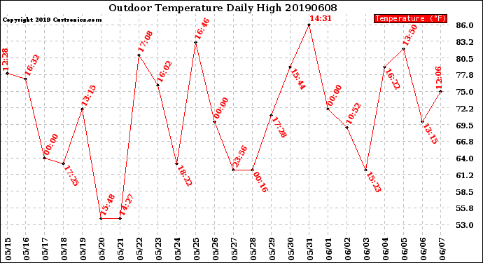 Milwaukee Weather Outdoor Temperature<br>Daily High