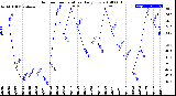 Milwaukee Weather Outdoor Temperature<br>Daily Low