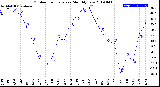 Milwaukee Weather Outdoor Temperature<br>Monthly Low