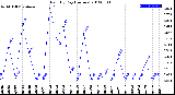 Milwaukee Weather Rain<br>By Day<br>(Inches)