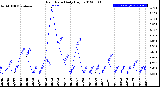 Milwaukee Weather Rain Rate<br>Daily High