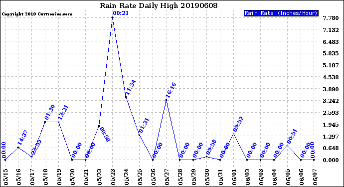 Milwaukee Weather Rain Rate<br>Daily High
