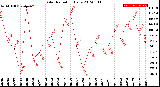 Milwaukee Weather Solar Radiation<br>Daily