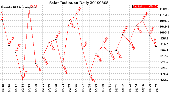 Milwaukee Weather Solar Radiation<br>Daily