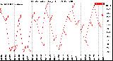 Milwaukee Weather THSW Index<br>Daily High