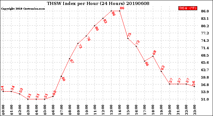 Milwaukee Weather THSW Index<br>per Hour<br>(24 Hours)