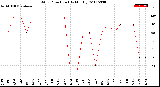 Milwaukee Weather Wind Direction<br>(By Month)