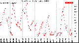 Milwaukee Weather Wind Speed<br>Daily High