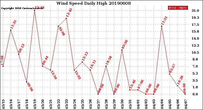 Milwaukee Weather Wind Speed<br>Daily High
