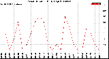 Milwaukee Weather Wind Direction<br>Daily High