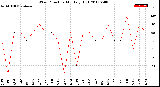 Milwaukee Weather Wind Direction<br>Monthly High