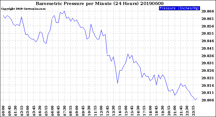 Milwaukee Weather Barometric Pressure<br>per Minute<br>(24 Hours)