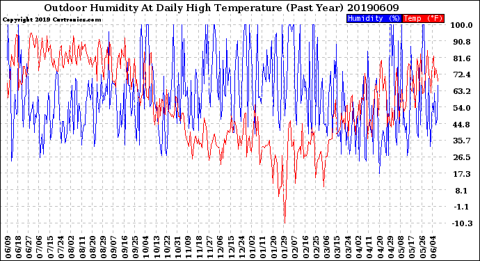 Milwaukee Weather Outdoor Humidity<br>At Daily High<br>Temperature<br>(Past Year)