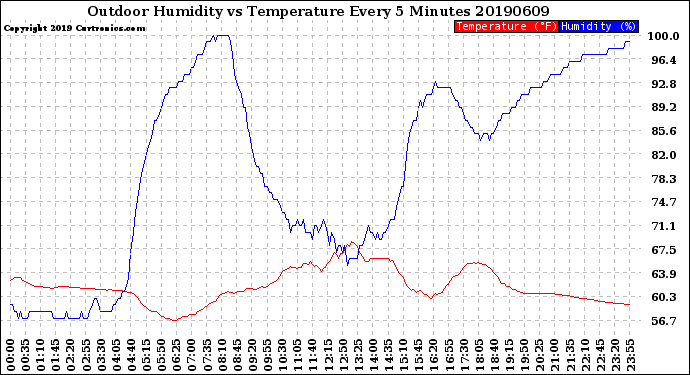 Milwaukee Weather Outdoor Humidity<br>vs Temperature<br>Every 5 Minutes