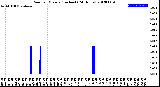 Milwaukee Weather Rain<br>per Minute<br>(Inches)<br>(24 Hours)