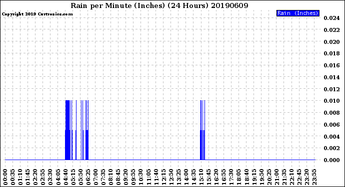 Milwaukee Weather Rain<br>per Minute<br>(Inches)<br>(24 Hours)