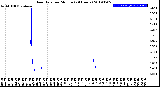 Milwaukee Weather Rain Rate<br>per Minute<br>(24 Hours)