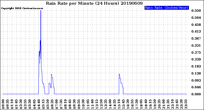 Milwaukee Weather Rain Rate<br>per Minute<br>(24 Hours)