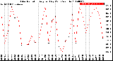 Milwaukee Weather Solar Radiation<br>Avg per Day W/m2/minute