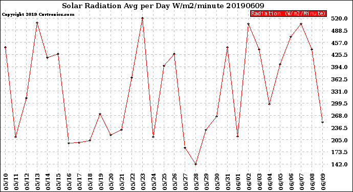 Milwaukee Weather Solar Radiation<br>Avg per Day W/m2/minute
