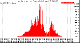 Milwaukee Weather Solar Radiation<br>per Minute<br>(24 Hours)