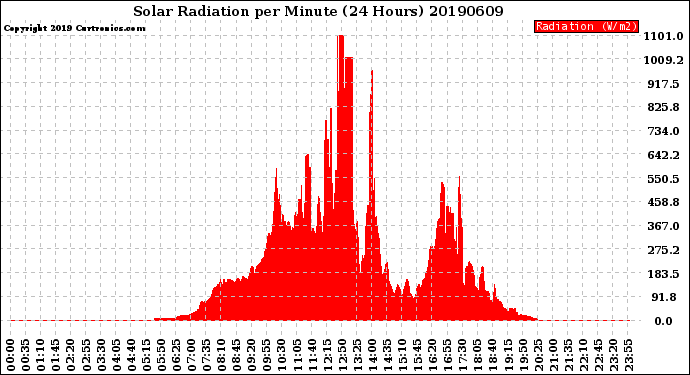 Milwaukee Weather Solar Radiation<br>per Minute<br>(24 Hours)