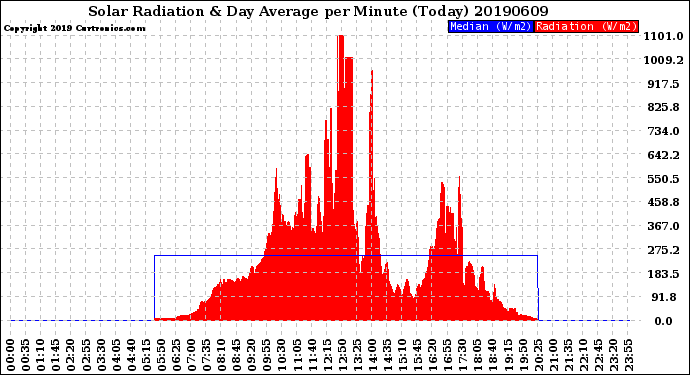 Milwaukee Weather Solar Radiation<br>& Day Average<br>per Minute<br>(Today)