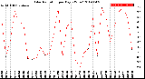 Milwaukee Weather Solar Radiation<br>per Day KW/m2