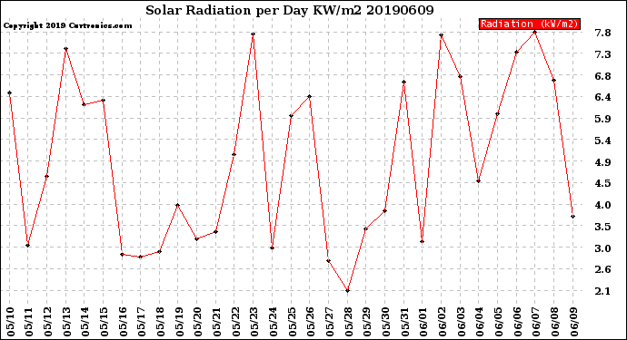 Milwaukee Weather Solar Radiation<br>per Day KW/m2