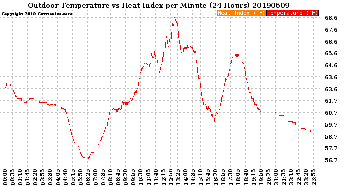 Milwaukee Weather Outdoor Temperature<br>vs Heat Index<br>per Minute<br>(24 Hours)