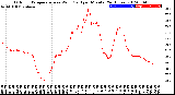 Milwaukee Weather Outdoor Temperature<br>vs Wind Chill<br>per Minute<br>(24 Hours)